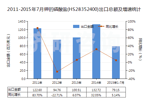 2011-2015年7月鉀的磷酸鹽(HS28352400)出口總額及增速統(tǒng)計(jì) 2011-2015年7月鉀的磷酸鹽(HS28352400)出口總額及增速統(tǒng)計(jì)